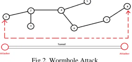 Fig.2. Wormhole Attack