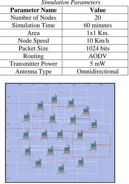 Table IISimulation Parameters