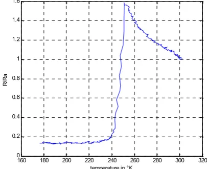Fig.2. Impulse response (R/Ra) of nerve versustemperature in Kelvin degree: the measure equipment is