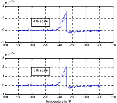 Fig.4. Wavelet coefficients representation for 1st, 2nd and3th scales versus temperature in Kelvin degree: themeasure equipment is placed outside the sciatic nerve