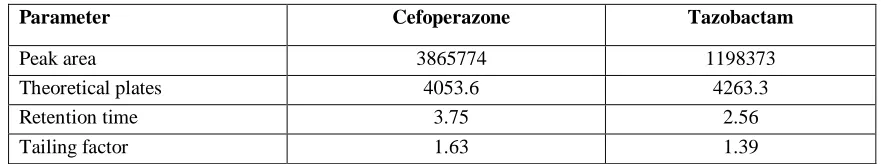 Table 1: System suitability results of Cefoperazone and Tazobactam   