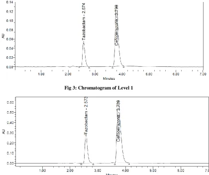 Fig 3: Chromatogram of Level 1  