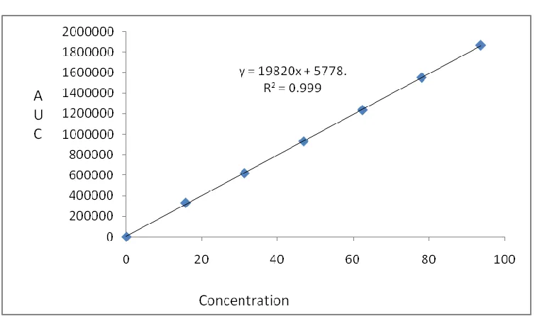 Table 2: Linearity data of Cefoperazone and Tazobactam   
