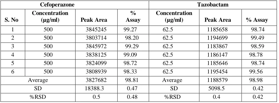 Table 4: Method Precision data for Cefoperazone and Tazobactam  