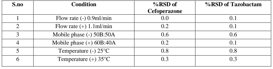 Table 5: Recovery data of Cefoperazone  