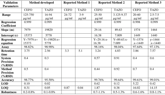 Table 10: Comparison of developed method with earlier reported methods[6-8] 