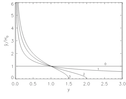 Figure 1. Evolution of the expansion rate as a function of the scale factor,for models with