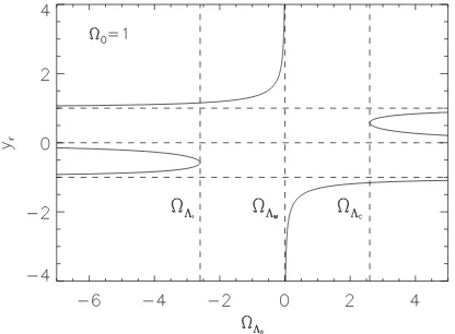 Figure 5. Plotting the condition ˙y = 0, in the plane (y, ΩΛ0), for differentvalues of the Ω0 parameter that, are indicated in the ﬁgure.