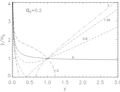 Figure 6. Same as Figure 1, but for models with Λ ̸= 0, for Ω0 = 0.2. Thevalues of ΩΛ0 are indicated in the ﬁgure