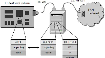 Fig.2. internet connectivity via modem 