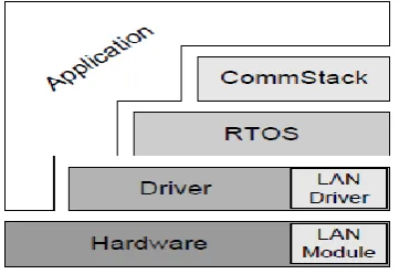 Fig 9: Basic software architecture 