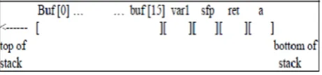 Fig.2. Stack layout of foo function
