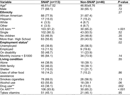 Table 1. Demographic characteristics by SNAP participation status among HIV infected adults  