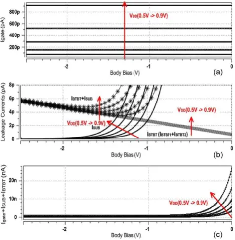 Fig.4. Standby ( VGS = 0 V) leakage currents of a 32-nm n-MOSFET with tox = 0.9 nm and W/L = 128 nm/32 nm as a function of body bias voltage and supply voltage: (a) Igate