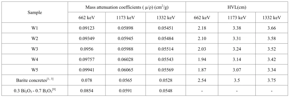 Table 1.  Chemical composition, density, molar volume and oxygen packing density (OPD) of the glass system 