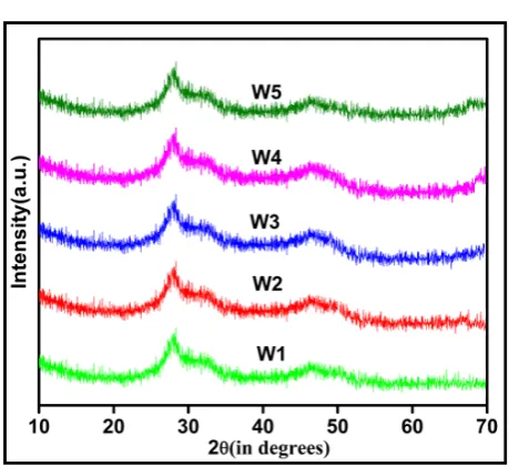 Figure 1.  XRD patterns of investigated samples. 