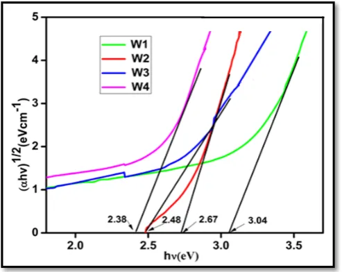 Figure 5.  Tauc plots of the prepared glass samples (W1-W4). 