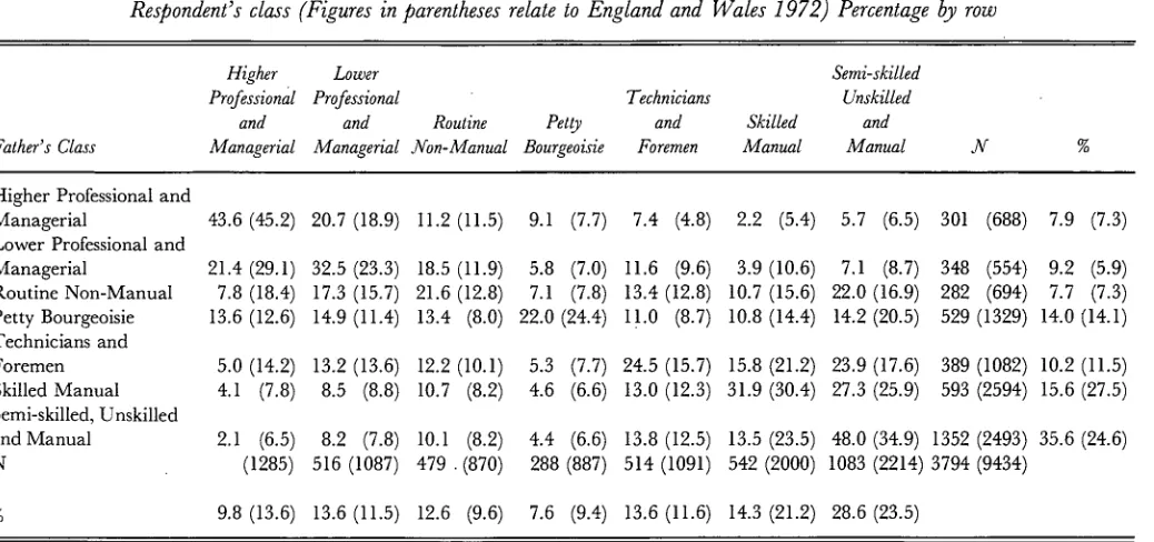 Table 3.1: Class distribution of respondents 21-64:1968/1972Respondent’s class (Figures in parentheses relate to England and Wales 1972) Percentage by row