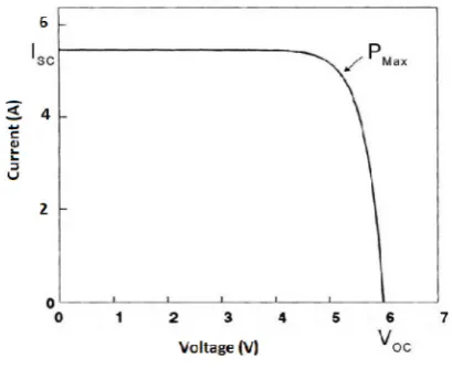 Fig.3. I-V characteristics of a solar panel