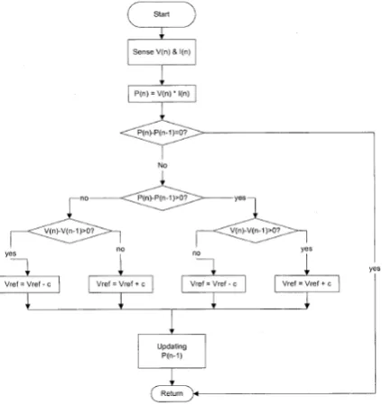 Fig.6. Flow Chart of the P&O MPPT Algorithm