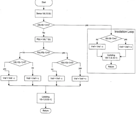 Fig.8. Flow Chart of the Improved P&O MPPTFig.8. Flow Chart of the Improved P&O MPPTFig.8