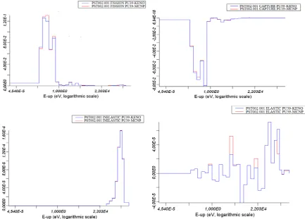 Figure 1.  Sensitivities of 239Pu fission, capture, inelastic and elastic scattering cross sections in PMF020.001 