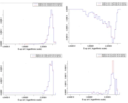 Figure 2.  Sensitivities of 239Pu fission, capture, inelastic and elastic scattering cross sections in PMF024.001