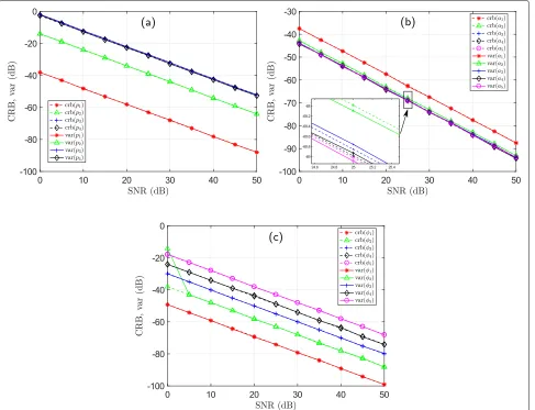Fig. 7 Comparison of the CRB and estimated parameters’ variance. Represented is the CRB vs