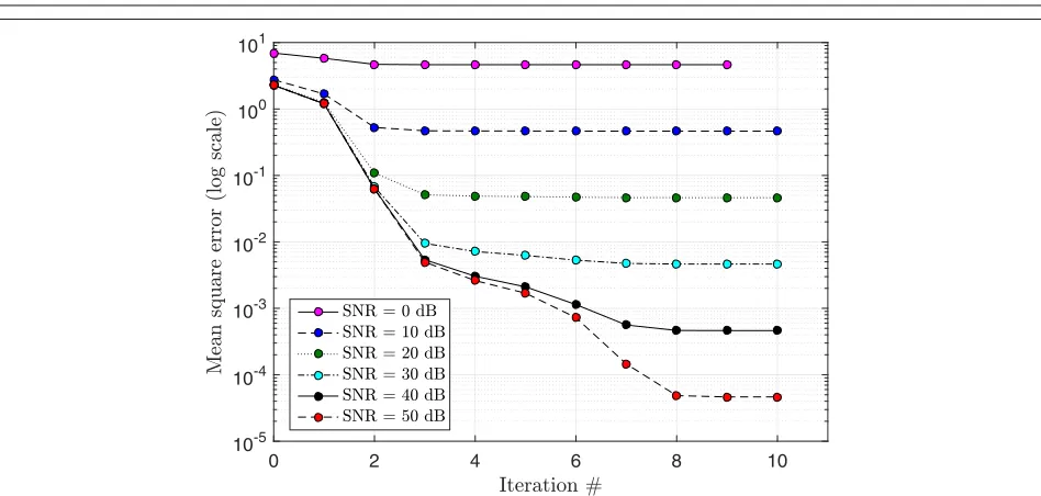 Fig. 8 CRB of the model parameters as a function of the sampling frequency Fs (from 1 kHz to 100 kHz) at an SNR of 25 dB