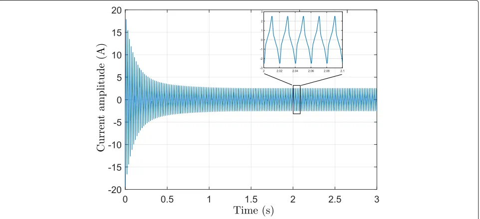 Fig. 5 Simulated turn-on transient current used for performance assessment