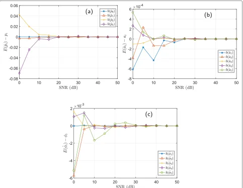 Fig. 6 Bias of the different parameters estimated using the TCE algorithm. a Bias of ˆp, p =[ 1.9, − 9, 8.5, − 4]T