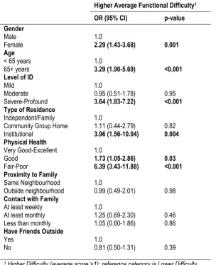 Table 4.3. Factors associated with difficulty with physical abilities (n=538) 