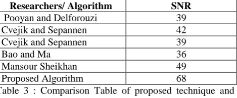 Table 3 : Comparison Table of proposed technique andsome known techniqueTable 3 : Comparison Table of proposed technique andsome known techniqueTable 3 : Comparison Table of proposed technique andsome known technique