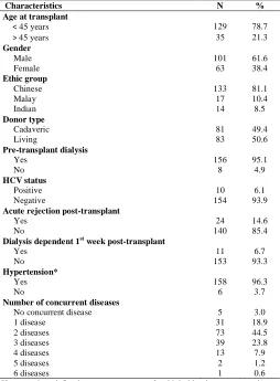 Table.  1: Patient and transplant characteristics.  