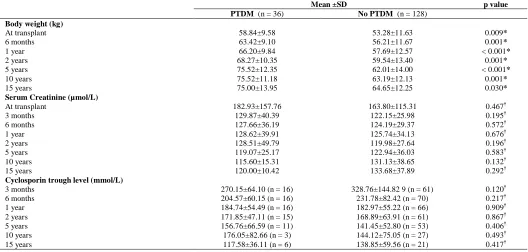 Table.  3:   