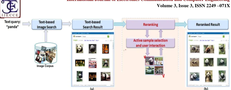 Fig.1. Framework for active reranking illustrated with the query “panda”. When the query is submitted, the text-based image search engine returns a coarse result (a)