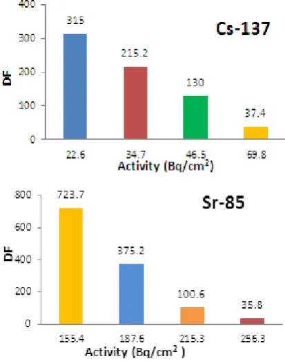 Figure 4.  Decontamination factor of polymer gel for various activities of 137Cs and 85Sr 