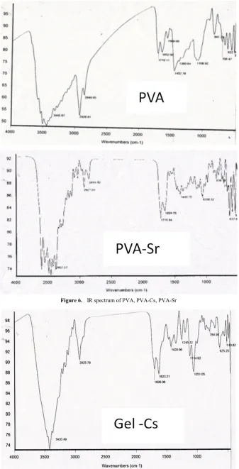 Figure 6.  IR spectrum of PVA, PVA-Cs, PVA-Sr 