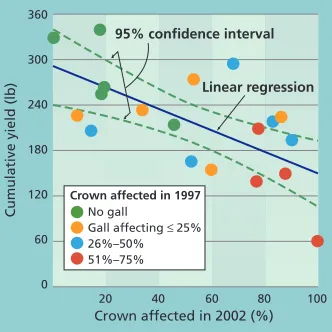 Fig. 2. Cumulative yield between 1999 and 2002 and percent crown circumference y = −1.3x + 273), for 20 randomly selected (in 1997, 1 year after transplanting) walnut trees on ‘Paradox’ rootstock, with varying with a gall in 2002 (R2 = 0.44, P = 0.0014, severity of crown gall.