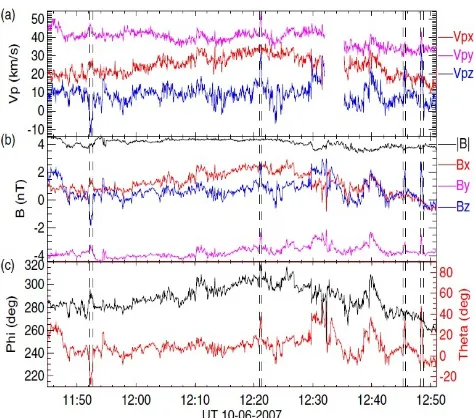 Figure 3.  Alfven waves observed in the solar wind by the WIND [18] 