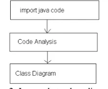 Fig. 2. Java code to class diagram