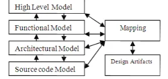 Fig. 3. Reverse Engineering Abstraction Methodology
