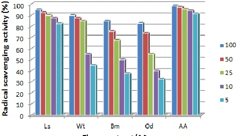 Fig. 1:  DPPH free radical scavenging activity of flower extracts and ascorbic acid.  