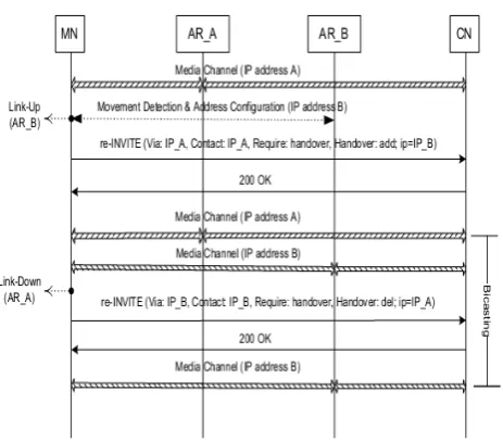Fig. 2. Information flow of mSIP handover with bicasting.