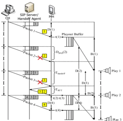 Fig. 4. Illustration of playout buffer operations