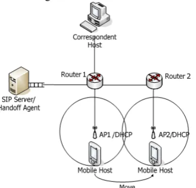 Fig. 6. System Implementation environments.