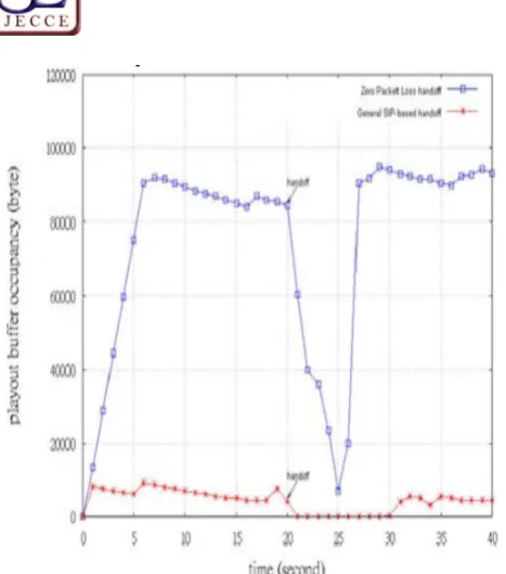 Fig. 7. Comparison of playout buffer occupancy betweenthe proposed scheme and the general SIP-based scheme