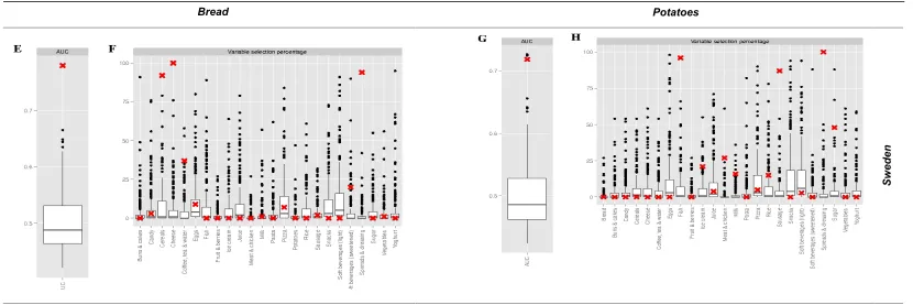 Fig. 3. Graphical display of results derived from Nearest Shrunken Centroid (NSC) modelling for each of two selected pairs of Danish-Swedish consumption patterns, as