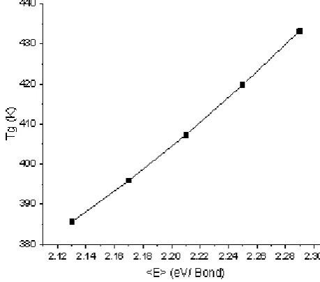 Table 3.  describes the values of average heat of atomization , average single bond energy , mean bond energy  and glass transition temperature for Sn13Se87-xSbx (x = 0, 3, 6, 9, 12) glassy alloys