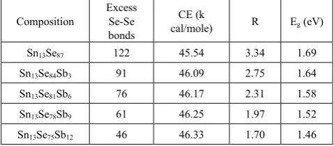 Table 4.  describes the values of cohesive energies, excess Se-Se bonds, parameter R and band gap for Sn13Se87-xSbx (x = 0, 3, 6, 9, 12) glassy alloys